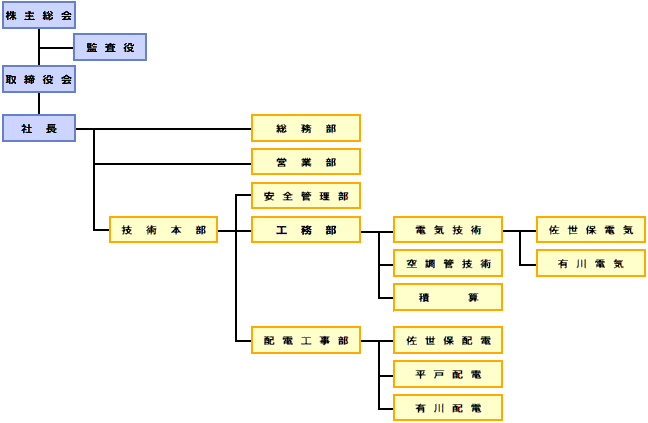 組織図