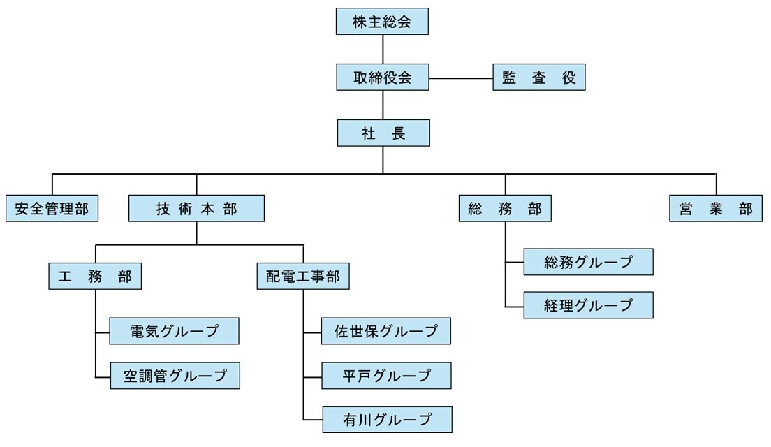 組織図